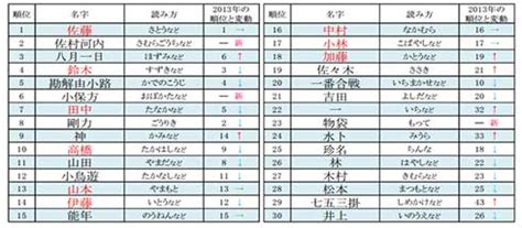 日本人 名字|名字の由来、語源、分布